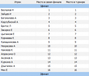Список мест